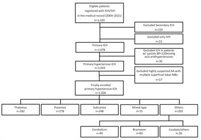 Secular trends and features of thalamic hemorrhages compared with other hypertensive intracerebral hemorrhages: an 18-year single-center retrospective assessment